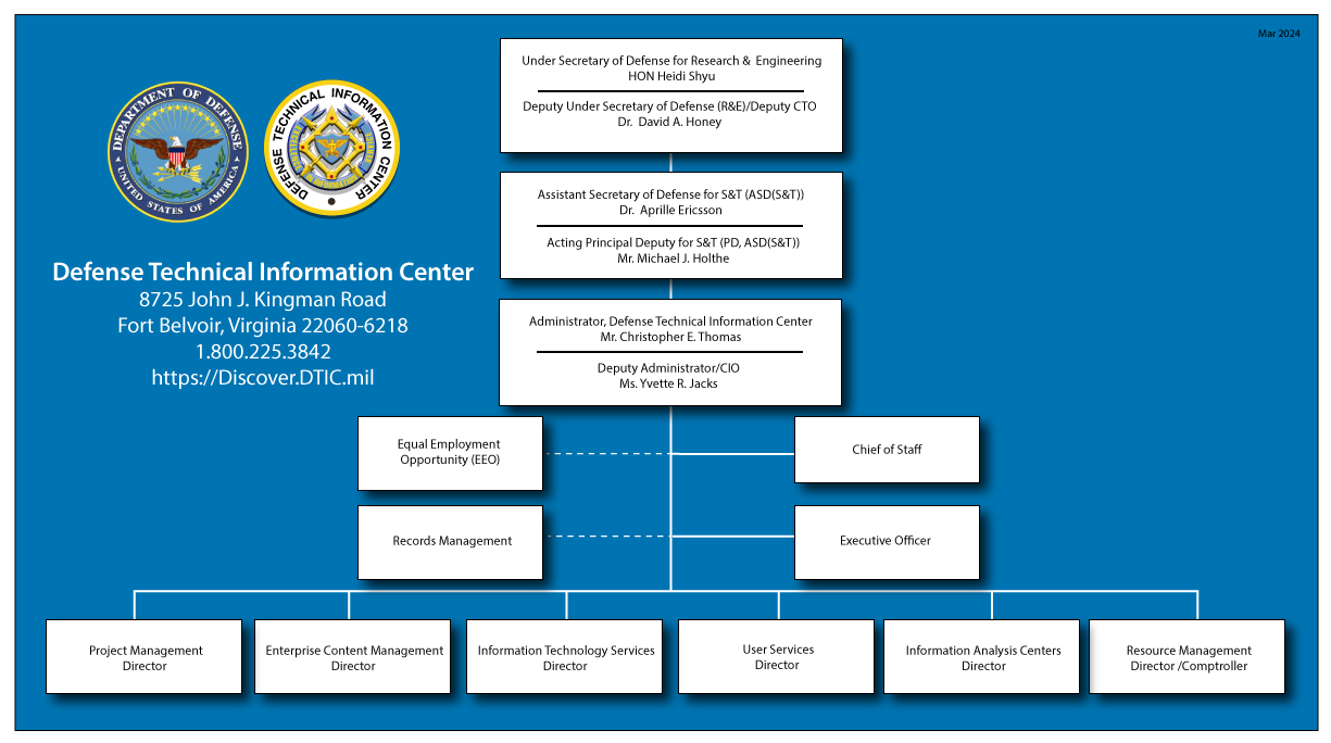 Organization chart Department of Defense Seal and Defense Technical Information Center Seal appear at the top left of the chart. Chart includes Defense Technical Information Center address, phone number, and website URL: "Defense Technical Information Center 8725 John J. Kingman Road Fort Belvoir, Virginia 22060-6218 1.800.225.3842 https://Discover.DTIC.mil" The chart is a hierarchical structure indicating the offices the Defense Technical Information Center is under, as well as the Defense Technical Information Center organizational structure. Starting at the top of the hierarchy is the Under Secretary of Defense for Research & Engineering The Honorable Heidi Shyu. The Deputy Under Secretary of Defense (R&E)/Deputy CTO is Dr. David A. Honey Followed by Assistant Secretary of Defense for S&T (ASD(S&T)) Dr. Aprille Ericsson The Acting Principal Deputy for S&T (PD, ASD (S&T)) is Mr. Michael J. Holthe DTIC reports to the Principal Deputy CTO for S&T (Dr. Steven G. Wax). The Administrator of the Defense Technical Information Center is Mr. Christopher E. Thomas. Deputy Administrator/CIO Ms. Yvette R. Jacks DTIC is supported by four offices: Equal Employment Opportunity (EEO), Chief of Staff, Records Management, and Science & Technology Policy and Programs Program Manager Six Directorates report to the Administrator: One, the Project Management Director, Two, The Enterprise Content Management Director, Three, the Information Technology Services Director, Four, the User Services Director, Five the Information Analysis Centers Director, and Six, the Resource Management Director/Comptroller